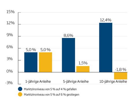 Anleihe Entwicklung