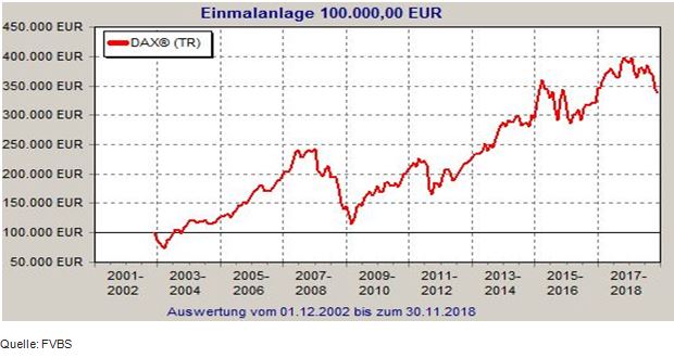 DAX Auswertung