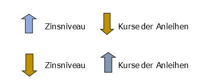 Anleihenkurse